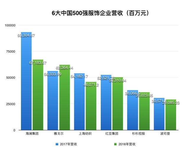 2017中国企业500强发布 服装企业入榜多数为男装2.jpg